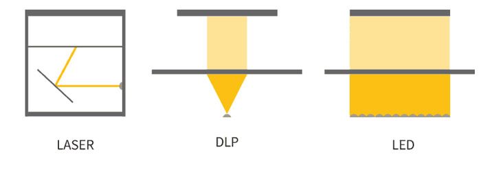 Los diferentes procesos de impresión 3D de resina. - Impresoras 3D de resina